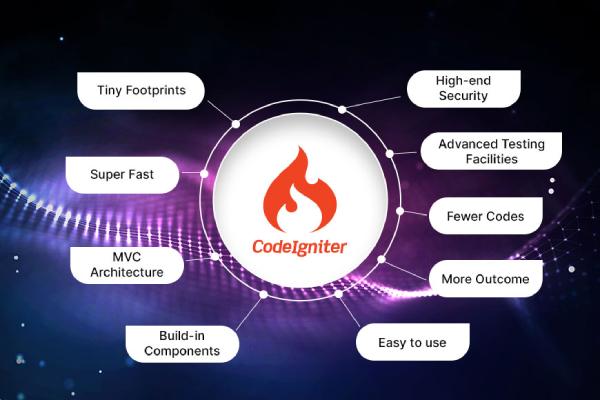 CodeIgniter Development  Company - Sortiq Solutions